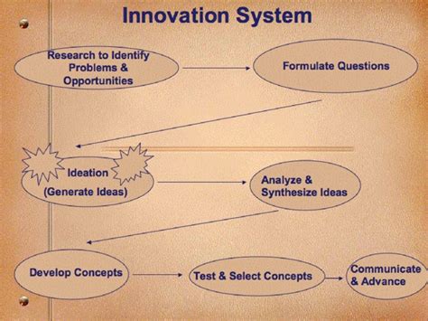 Image result for Basic Innovation Process