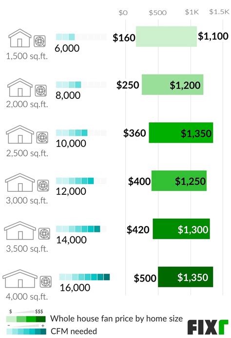 Cost to Install a Whole House Fan | Whole House Fan Cost | Fixr