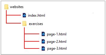 Image result for Front End File Structure