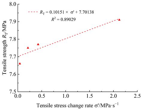 Study on the Tensile Failure Characteristics and Energy Calculation ...