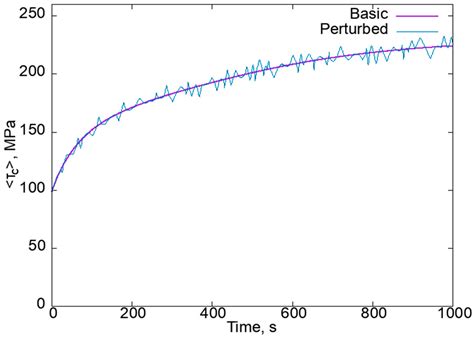 Stability of Crystal Plasticity Constitutive Models: Observations in ...
