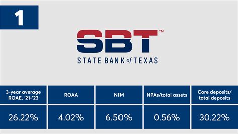 The 20 top-performing banks with between $2B to $10B of assets ...