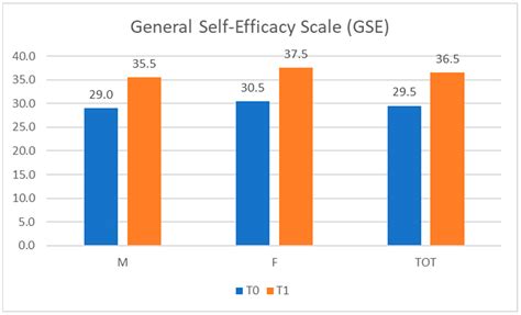 Communication Training: Significance and Effects of a Preliminary ...