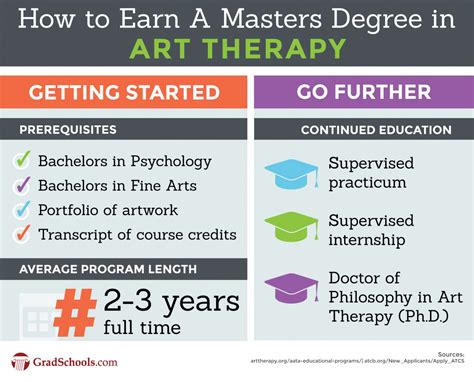 Art Education Degree