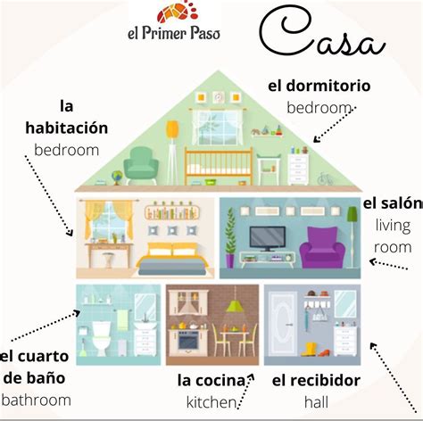 Partes De La Casa En Ingles Vocabulario