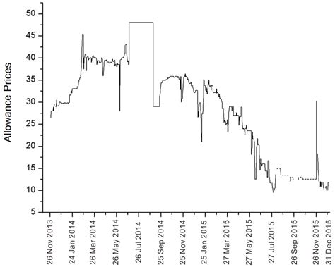 Impacts on CO2 Emission Allowance Prices in China: A Quantile ...