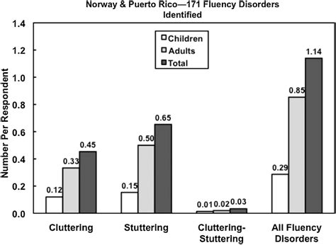 Cluttering Fluency Disorder Examples 的图像结果