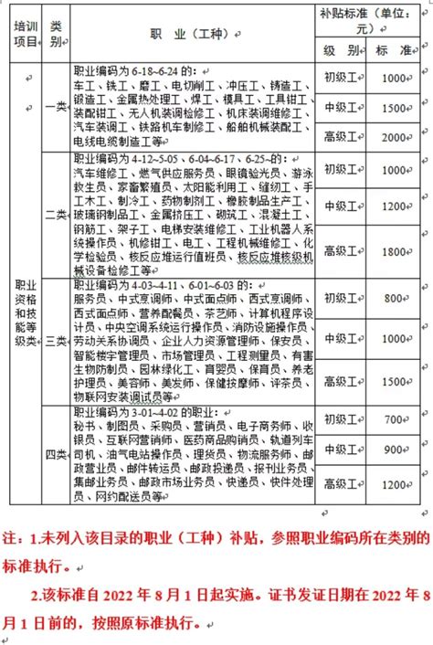 江苏省职业技能补贴增长30％ 紧缺工种名录如下_腾讯新闻