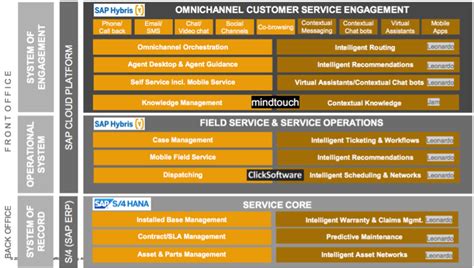 SAP Customer Service Module 的图像结果