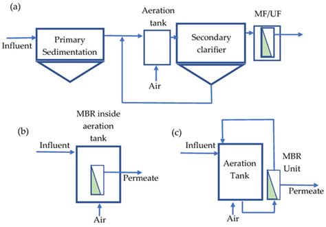 The Advancement in Membrane Bioreactor (MBR) Technology toward ...