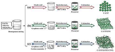 Three-Dimensionally Porous Li-Ion and Li-S Battery Cathodes: A Mini ...