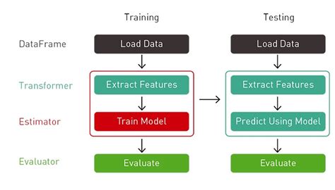 Spark Ml Tutorial 的图像结果