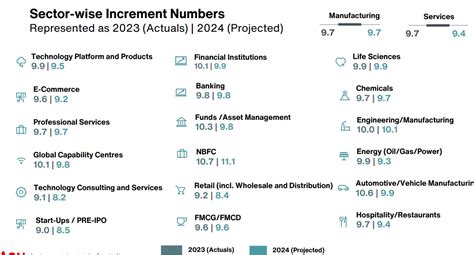 India leads in salary growth projections in APAC; these sectors will ...