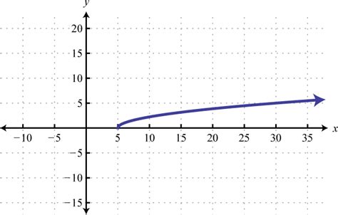 Graphing a Function Using Transformations 的图像结果