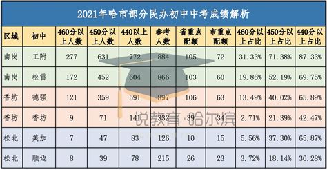 哈尔滨考入重点高中的学生，一半以上是配额，2022年各校招多少配额生？_腾讯新闻