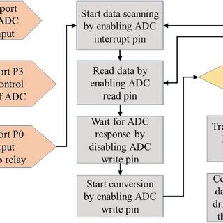 Image result for Design Controls Process Flowchart