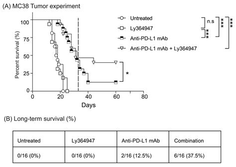 Combined Inhibition of TGF-β Signaling and the PD-L1 Immune Checkpoint ...