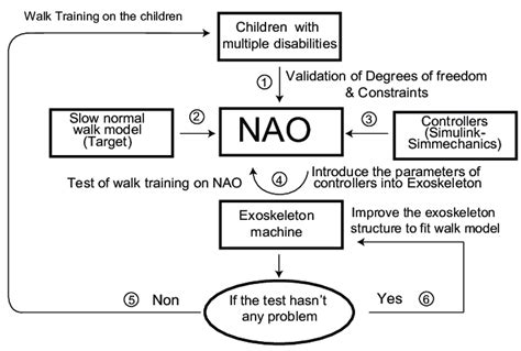Image result for Python Nao Tutorial