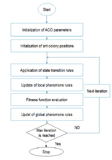 Image result for Aco Algorithm in MATLAB