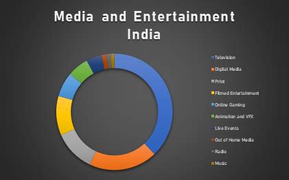 India's media and entertainment industry: A sector on the rise | Angel One