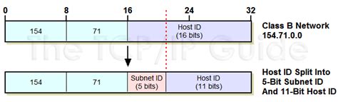 Image result for IP Subnetting