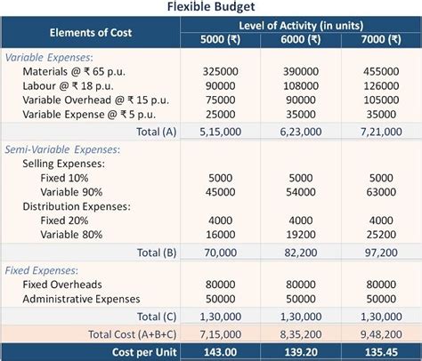 Image result for Flexible Budget Example