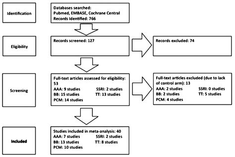 Are treatments for vasovagal syncope effective? A meta-analysis ...