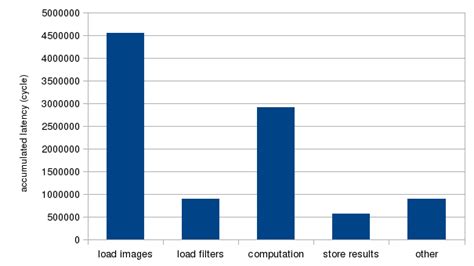 Performance Breakdown Figure 的图像结果