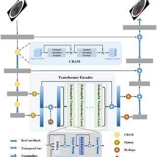 Image result for Encoder Code Decoder CNN