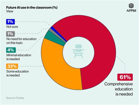 AI in Education Statistics · AIPRM