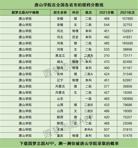 唐山学院提档线2021年（含调档比例、最低分数线及位次排名）-高考100