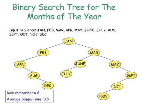 Construct an AVL tree by Inserting following nodes such as jan, feb ...