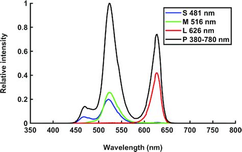 Image result for Luminous Intensity Normalised