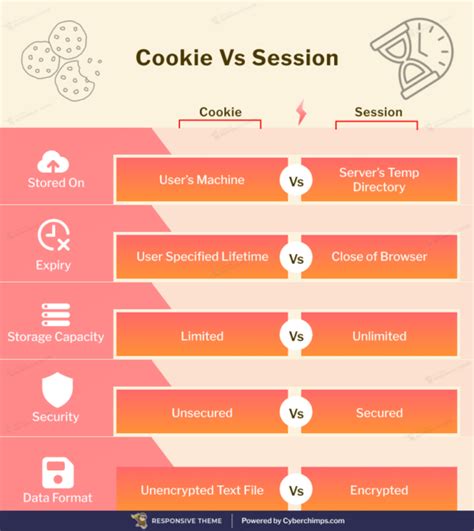 Image result for Session Cookie Tutorial