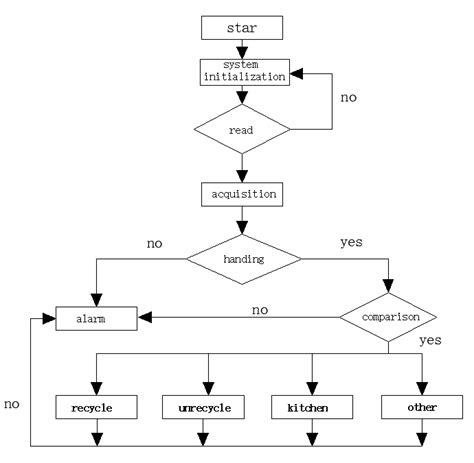 Image result for How to Create a Program