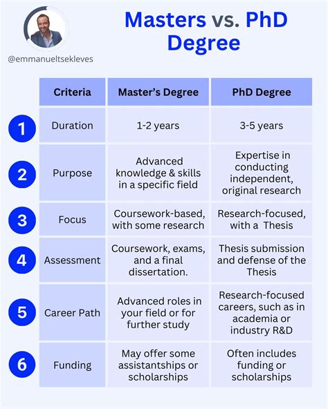 What are the 6 differences between a Master's and a PhD? | Emmanuel ...