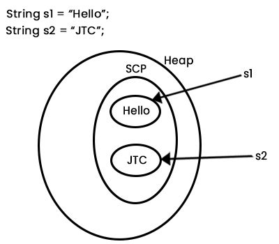 Image result for Java String Class