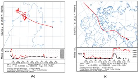 Aerosol Monitoring at High Mountains Remote Station: A Case Study on ...