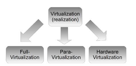+Virtualisation Types 的图像结果