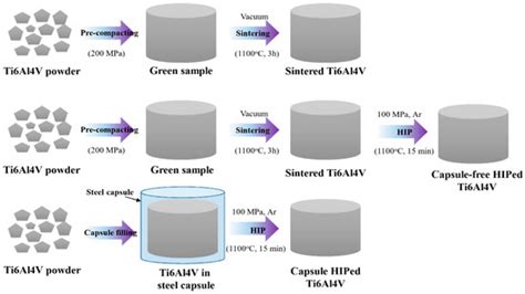 Microstructure and Mechanical Properties of Ti6Al4V Alloy Consolidated ...