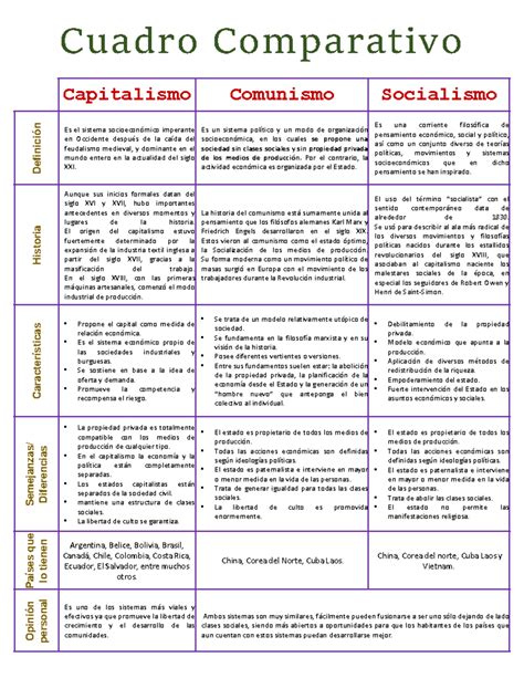 Cuadro Comparativo Capitalismo, Socialismo y Comunismo - Capitalismo Comunismo Socialismo ...