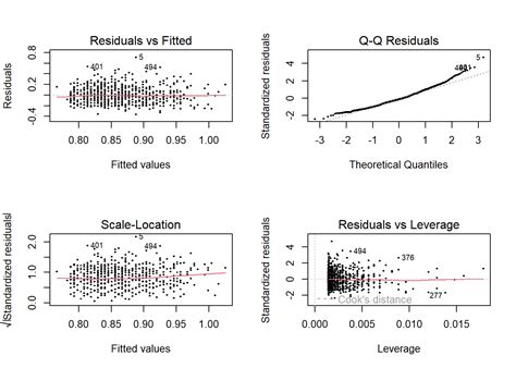 Image result for R Code Help Linear Model Regression Analysis