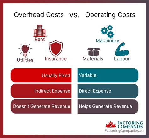 5 Ways Invoice Factoring Reduces Operating & Overhead Costs