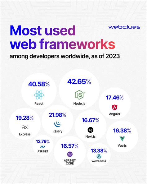 Image result for Web Framework Comparison