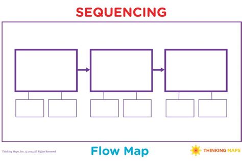 Image result for Different Types of Thinking Maps