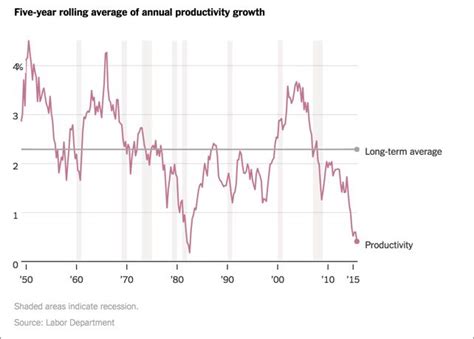 Productivity Over Time 的图像结果