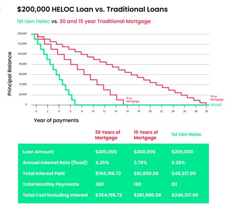 Mortgage vs. HELOC