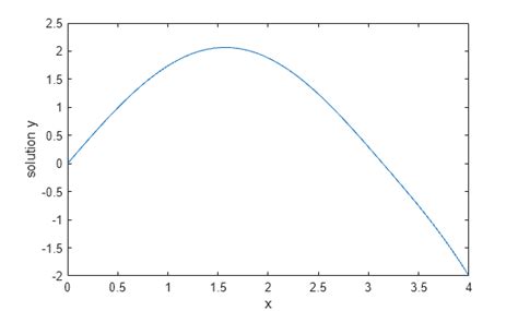 Image result for MATLAB Differential Equation Plot