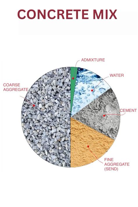 Concrete ingredients | Concrete mix design, House design pictures ...
