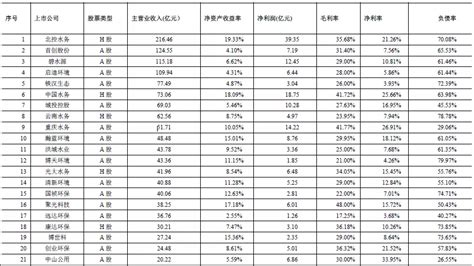 中国城镇水务行业发展报告(2019) ：水务行业绩效情况分析